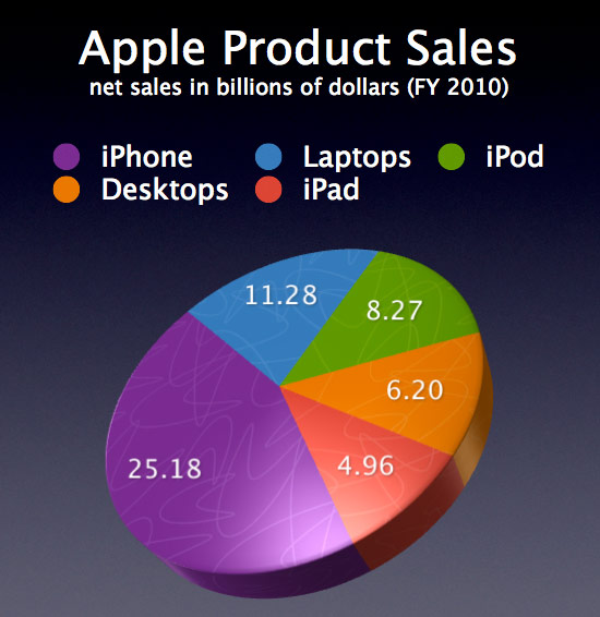 Apple product sales figures