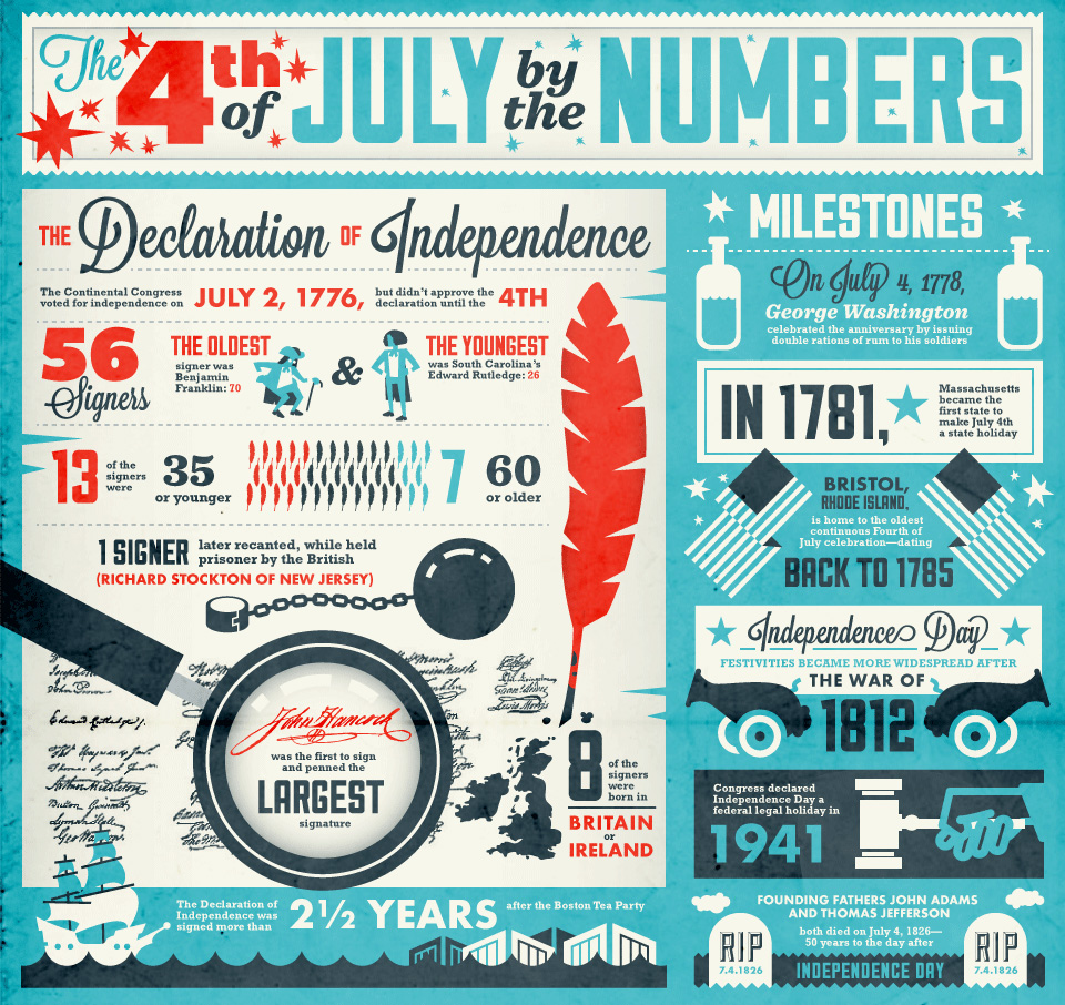 July 4th infographic