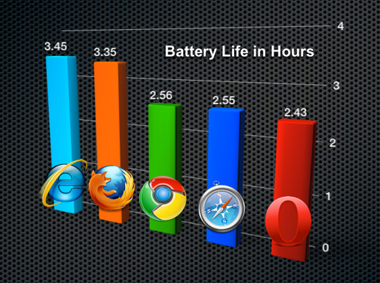 Web browser effects on battery life