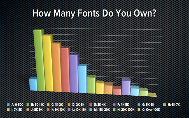 Number of fonts owned