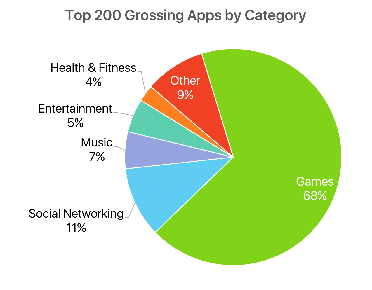 App Store pie chart