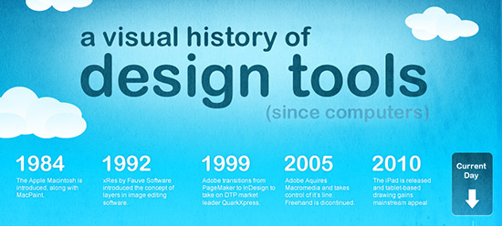 History of Design Tools