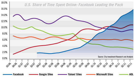 Time spent online